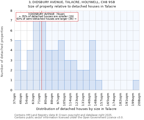 3, DIDSBURY AVENUE, TALACRE, HOLYWELL, CH8 9SB: Size of property relative to detached houses houses in Talacre