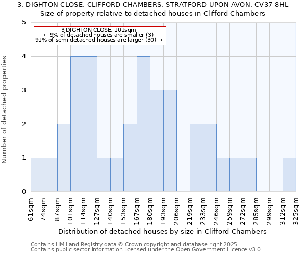 3, DIGHTON CLOSE, CLIFFORD CHAMBERS, STRATFORD-UPON-AVON, CV37 8HL: Size of property relative to detached houses houses in Clifford Chambers