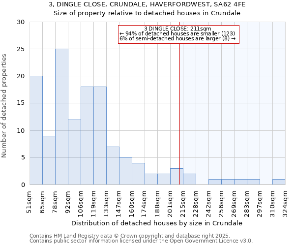 3, DINGLE CLOSE, CRUNDALE, HAVERFORDWEST, SA62 4FE: Size of property relative to detached houses houses in Crundale