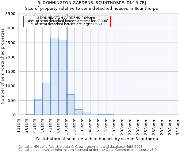 3, DONNINGTON GARDENS, SCUNTHORPE, DN15 7RJ: Size of property relative to semi-detached houses houses in Scunthorpe