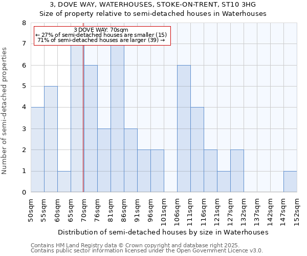 3, DOVE WAY, WATERHOUSES, STOKE-ON-TRENT, ST10 3HG: Size of property relative to semi-detached houses houses in Waterhouses