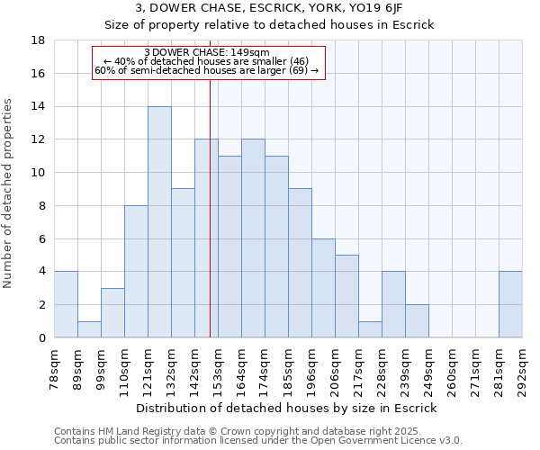 3, DOWER CHASE, ESCRICK, YORK, YO19 6JF: Size of property relative to detached houses houses in Escrick
