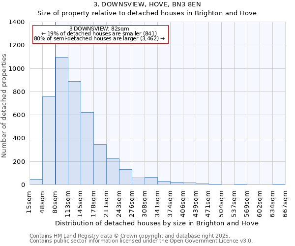 3, DOWNSVIEW, HOVE, BN3 8EN: Size of property relative to detached houses houses in Brighton and Hove