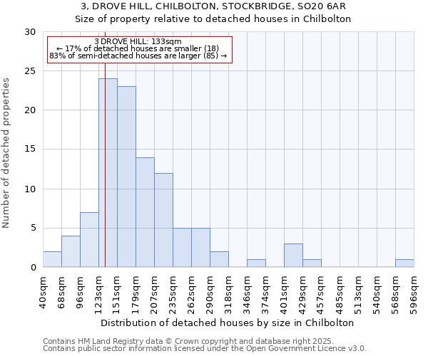 3, DROVE HILL, CHILBOLTON, STOCKBRIDGE, SO20 6AR: Size of property relative to detached houses in Chilbolton