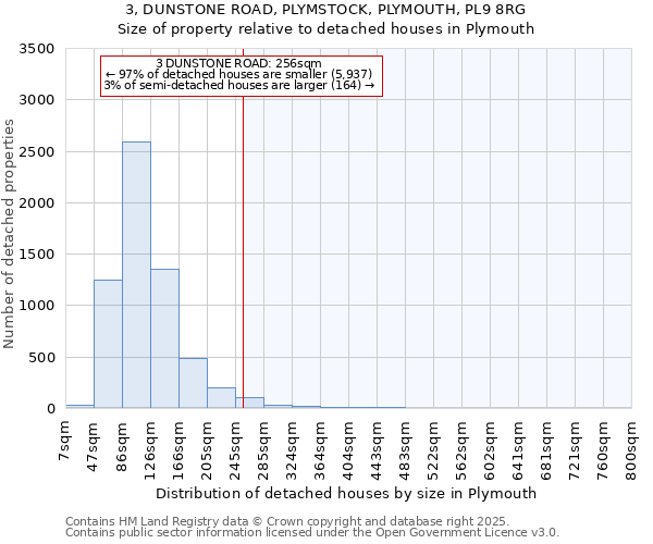 3, DUNSTONE ROAD, PLYMSTOCK, PLYMOUTH, PL9 8RG: Size of property relative to detached houses houses in Plymouth