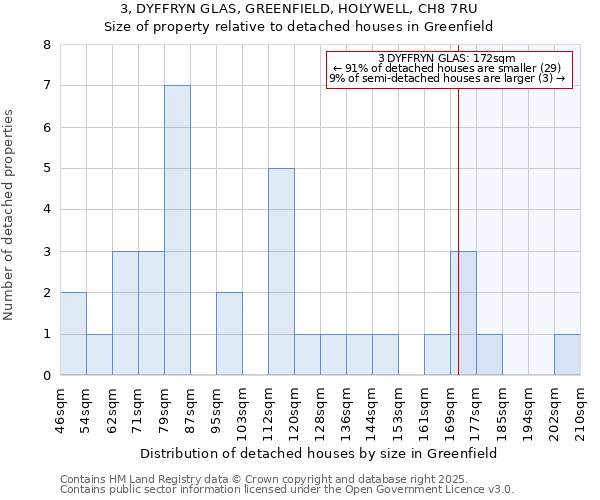 3, DYFFRYN GLAS, GREENFIELD, HOLYWELL, CH8 7RU: Size of property relative to detached houses houses in Greenfield