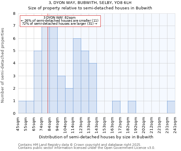3, DYON WAY, BUBWITH, SELBY, YO8 6LH: Size of property relative to semi-detached houses houses in Bubwith