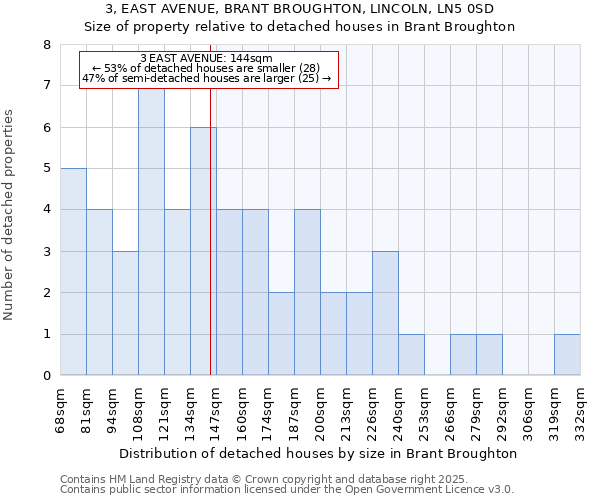 3, EAST AVENUE, BRANT BROUGHTON, LINCOLN, LN5 0SD: Size of property relative to detached houses in Brant Broughton