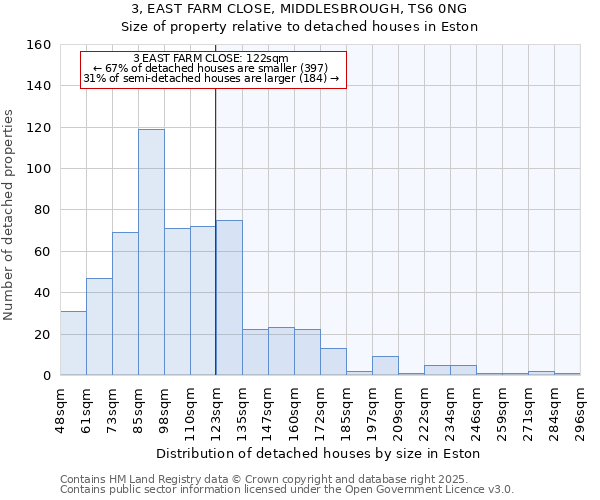 3, EAST FARM CLOSE, MIDDLESBROUGH, TS6 0NG: Size of property relative to detached houses houses in Eston