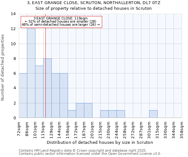 3, EAST GRANGE CLOSE, SCRUTON, NORTHALLERTON, DL7 0TZ: Size of property relative to detached houses houses in Scruton