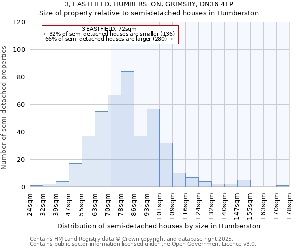 3, EASTFIELD, HUMBERSTON, GRIMSBY, DN36 4TP: Size of property relative to semi-detached houses houses in Humberston