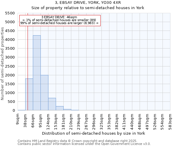 3, EBSAY DRIVE, YORK, YO30 4XR: Size of property relative to semi-detached houses houses in York
