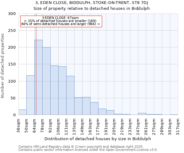 3, EDEN CLOSE, BIDDULPH, STOKE-ON-TRENT, ST8 7DJ: Size of property relative to detached houses houses in Biddulph