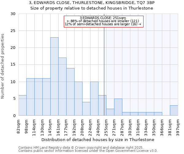 3, EDWARDS CLOSE, THURLESTONE, KINGSBRIDGE, TQ7 3BP: Size of property relative to detached houses houses in Thurlestone