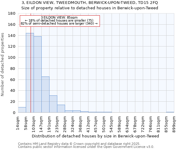 3, EILDON VIEW, TWEEDMOUTH, BERWICK-UPON-TWEED, TD15 2FQ: Size of property relative to detached houses houses in Berwick-upon-Tweed