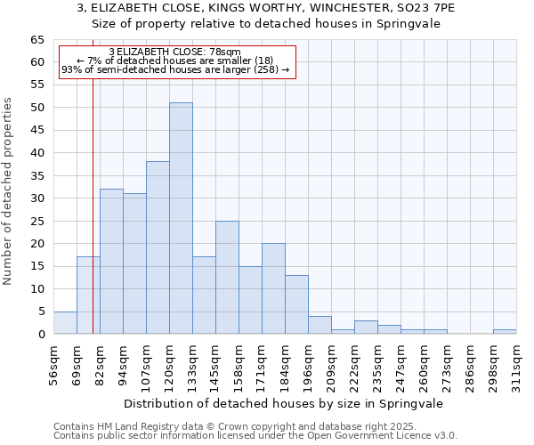 3, ELIZABETH CLOSE, KINGS WORTHY, WINCHESTER, SO23 7PE: Size of property relative to detached houses houses in Springvale