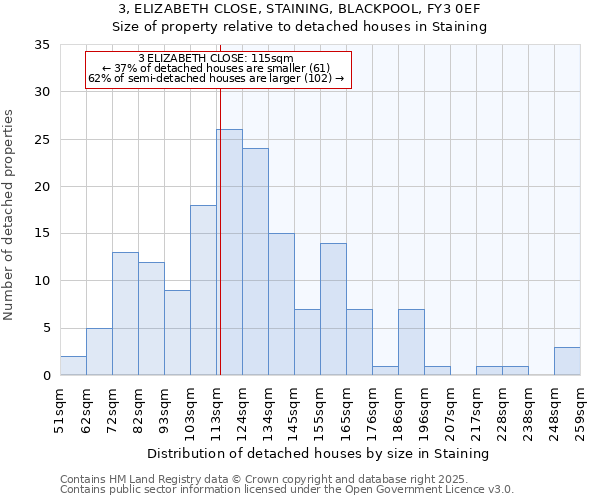 3, ELIZABETH CLOSE, STAINING, BLACKPOOL, FY3 0EF: Size of property relative to detached houses houses in Staining