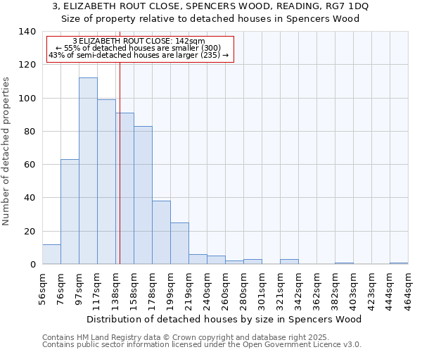 3, ELIZABETH ROUT CLOSE, SPENCERS WOOD, READING, RG7 1DQ: Size of property relative to detached houses houses in Spencers Wood
