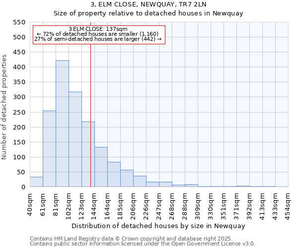 3, ELM CLOSE, NEWQUAY, TR7 2LN: Size of property relative to detached houses houses in Newquay