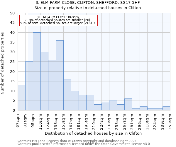 3, ELM FARM CLOSE, CLIFTON, SHEFFORD, SG17 5HF: Size of property relative to detached houses houses in Clifton