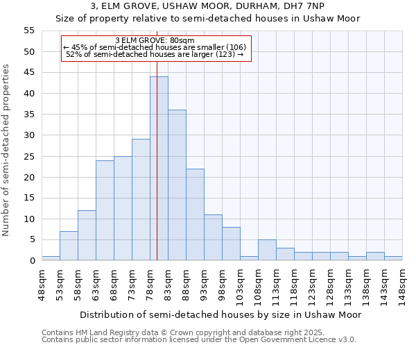 3, ELM GROVE, USHAW MOOR, DURHAM, DH7 7NP: Size of property relative to semi-detached houses houses in Ushaw Moor
