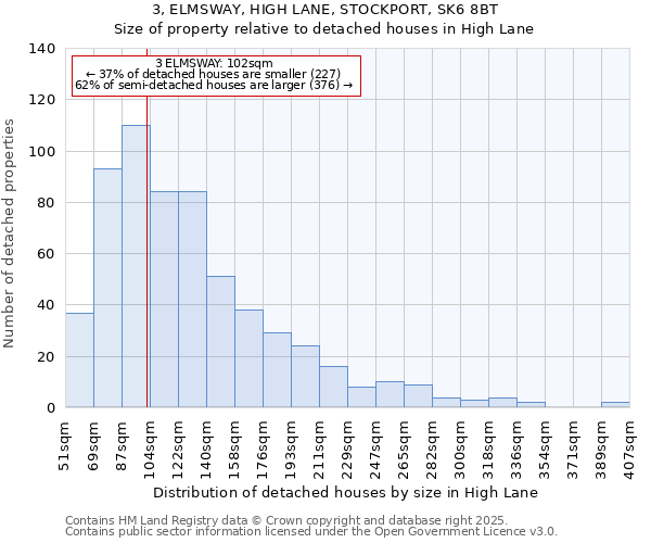 3, ELMSWAY, HIGH LANE, STOCKPORT, SK6 8BT: Size of property relative to detached houses houses in High Lane