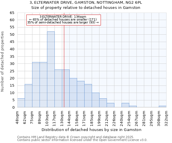 3, ELTERWATER DRIVE, GAMSTON, NOTTINGHAM, NG2 6PL: Size of property relative to detached houses in Gamston