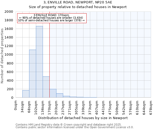 3, ENVILLE ROAD, NEWPORT, NP20 5AE: Size of property relative to detached houses houses in Newport