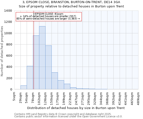 3, EPSOM CLOSE, BRANSTON, BURTON-ON-TRENT, DE14 3GA: Size of property relative to detached houses houses in Burton upon Trent