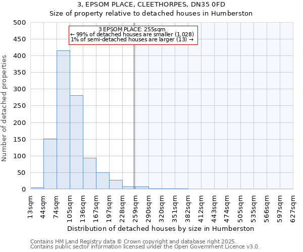 3, EPSOM PLACE, CLEETHORPES, DN35 0FD: Size of property relative to detached houses houses in Humberston