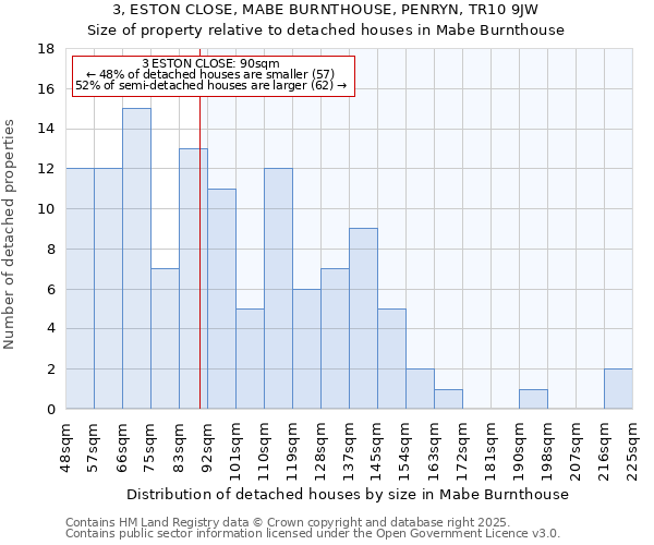 3, ESTON CLOSE, MABE BURNTHOUSE, PENRYN, TR10 9JW: Size of property relative to detached houses in Mabe Burnthouse