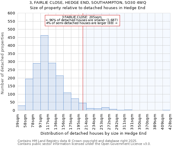 3, FAIRLIE CLOSE, HEDGE END, SOUTHAMPTON, SO30 4WQ: Size of property relative to detached houses houses in Hedge End