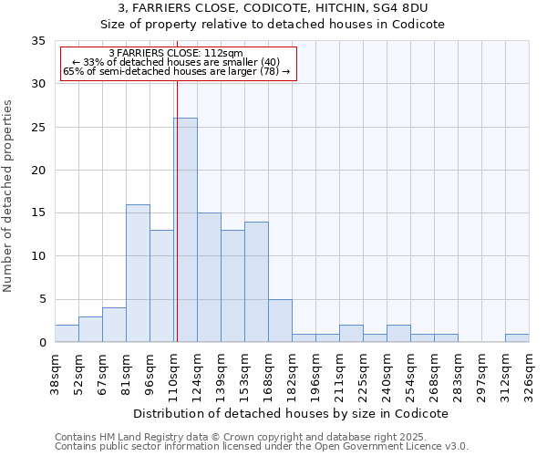 3, FARRIERS CLOSE, CODICOTE, HITCHIN, SG4 8DU: Size of property relative to detached houses houses in Codicote