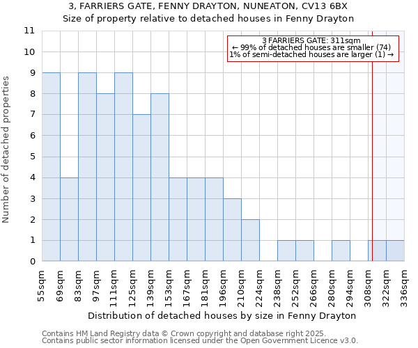 3, FARRIERS GATE, FENNY DRAYTON, NUNEATON, CV13 6BX: Size of property relative to detached houses houses in Fenny Drayton