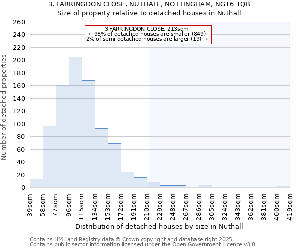 3, FARRINGDON CLOSE, NUTHALL, NOTTINGHAM, NG16 1QB: Size of property relative to detached houses houses in Nuthall