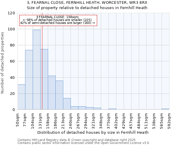 3, FEARNAL CLOSE, FERNHILL HEATH, WORCESTER, WR3 8RX: Size of property relative to detached houses houses in Fernhill Heath
