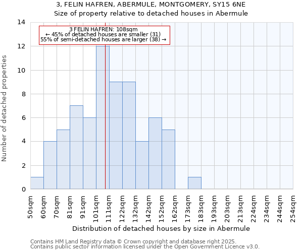 3, FELIN HAFREN, ABERMULE, MONTGOMERY, SY15 6NE: Size of property relative to detached houses houses in Abermule