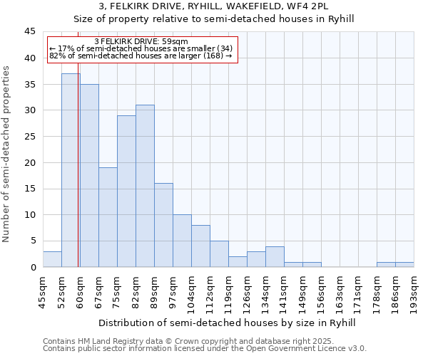 3, FELKIRK DRIVE, RYHILL, WAKEFIELD, WF4 2PL: Size of property relative to semi-detached houses houses in Ryhill