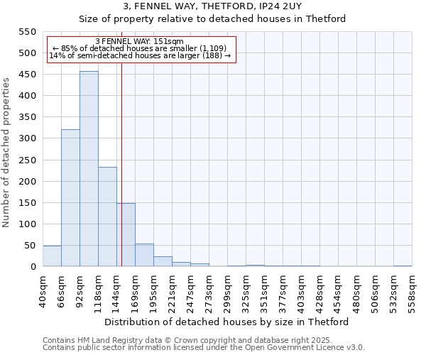 3, FENNEL WAY, THETFORD, IP24 2UY: Size of property relative to detached houses houses in Thetford
