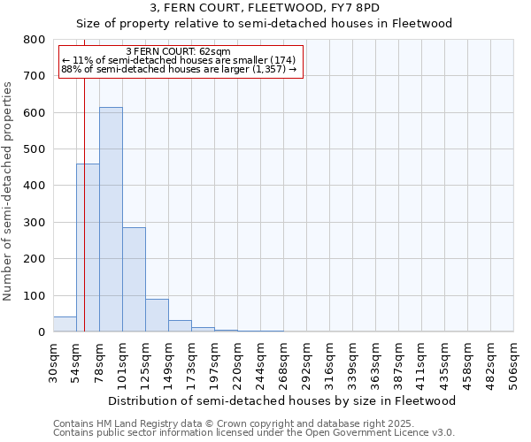 3, FERN COURT, FLEETWOOD, FY7 8PD: Size of property relative to detached houses in Fleetwood