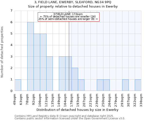 3, FIELD LANE, EWERBY, SLEAFORD, NG34 9PQ: Size of property relative to detached houses houses in Ewerby