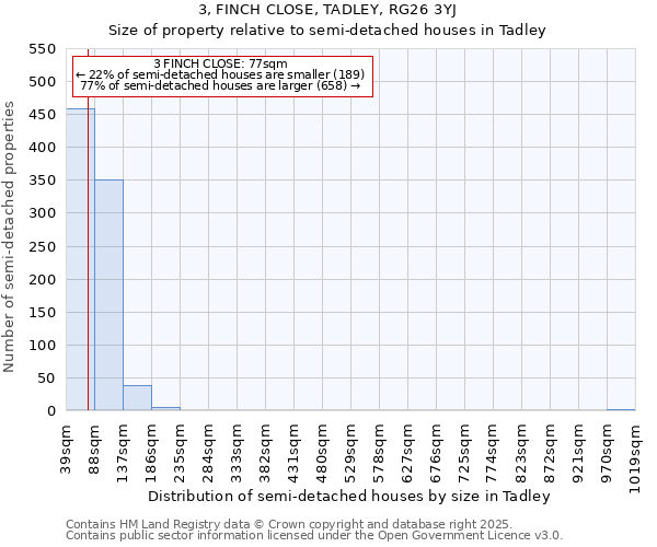 3, FINCH CLOSE, TADLEY, RG26 3YJ: Size of property relative to semi-detached houses houses in Tadley