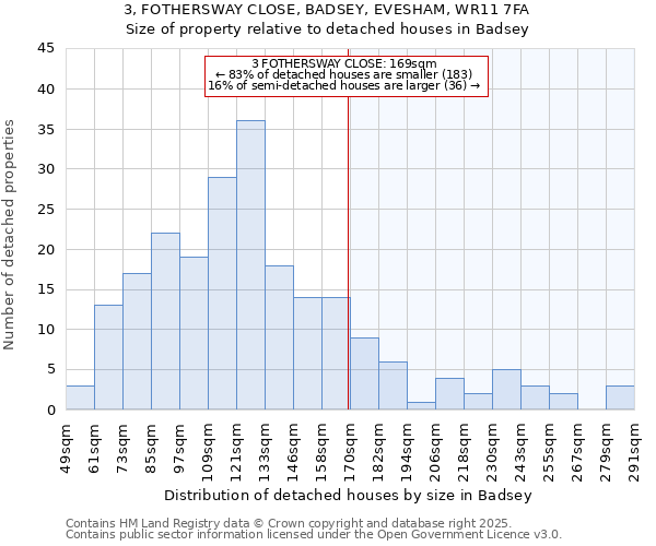 3, FOTHERSWAY CLOSE, BADSEY, EVESHAM, WR11 7FA: Size of property relative to detached houses houses in Badsey