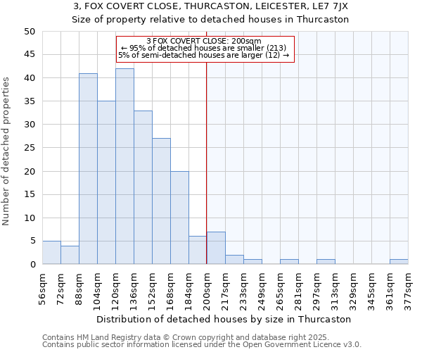 3, FOX COVERT CLOSE, THURCASTON, LEICESTER, LE7 7JX: Size of property relative to detached houses houses in Thurcaston