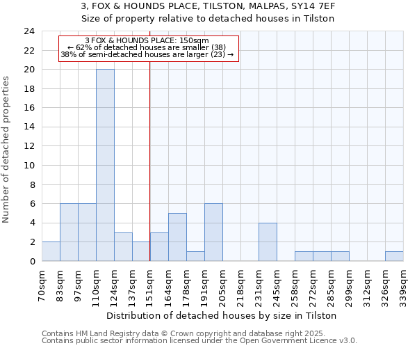 3, FOX & HOUNDS PLACE, TILSTON, MALPAS, SY14 7EF: Size of property relative to detached houses houses in Tilston