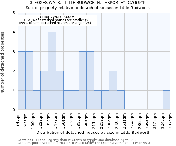 3, FOXES WALK, LITTLE BUDWORTH, TARPORLEY, CW6 9YP: Size of property relative to detached houses houses in Little Budworth
