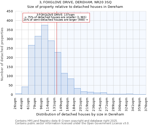 3, FOXGLOVE DRIVE, DEREHAM, NR20 3SQ: Size of property relative to detached houses houses in Dereham