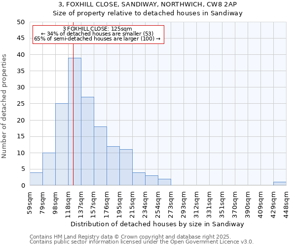 3, FOXHILL CLOSE, SANDIWAY, NORTHWICH, CW8 2AP: Size of property relative to detached houses houses in Sandiway