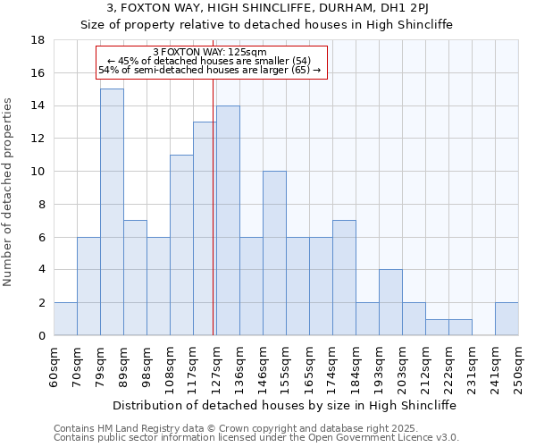 3, FOXTON WAY, HIGH SHINCLIFFE, DURHAM, DH1 2PJ: Size of property relative to detached houses in High Shincliffe