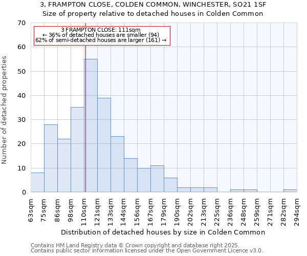 3, FRAMPTON CLOSE, COLDEN COMMON, WINCHESTER, SO21 1SF: Size of property relative to detached houses houses in Colden Common